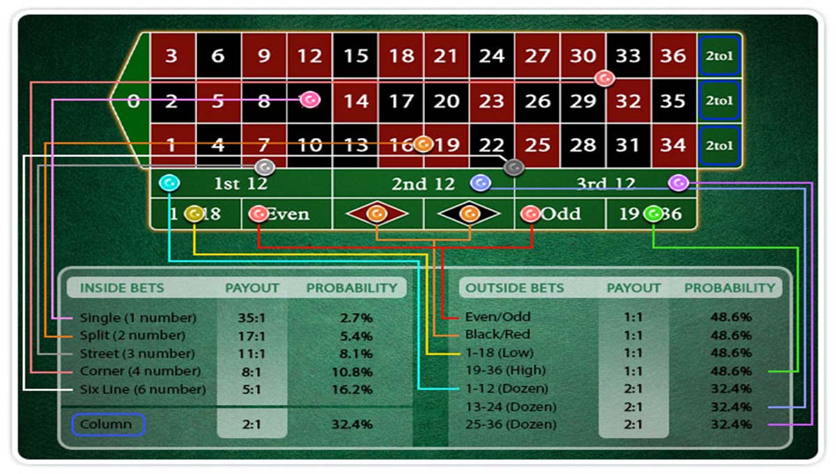 Differences Between Roulette Payouts & Odds