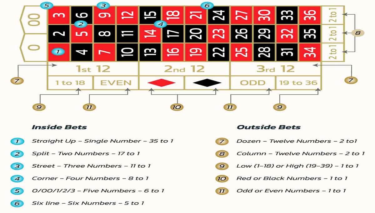 Types of Bets in the American version
